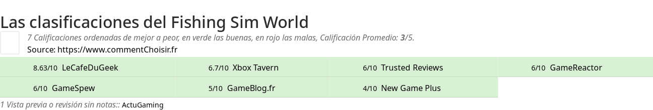 Ratings Fishing Sim World