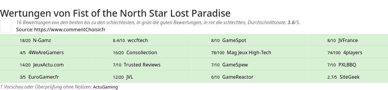 Ratings Fist of the North Star Lost Paradise