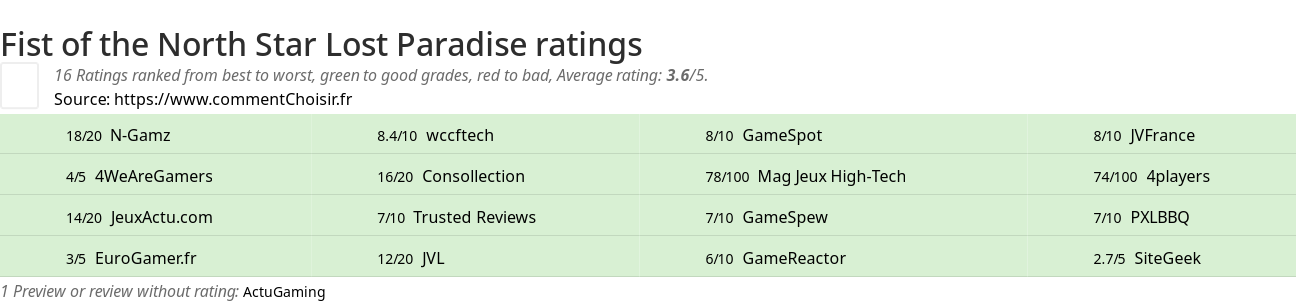 Ratings Fist of the North Star Lost Paradise