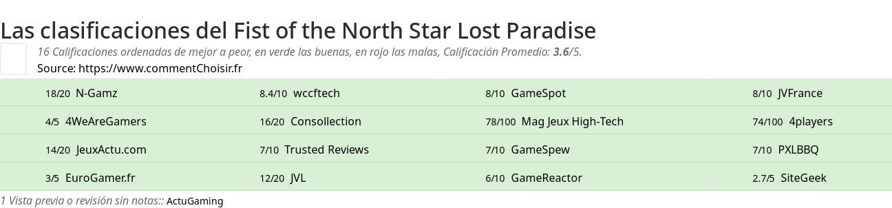 Ratings Fist of the North Star Lost Paradise