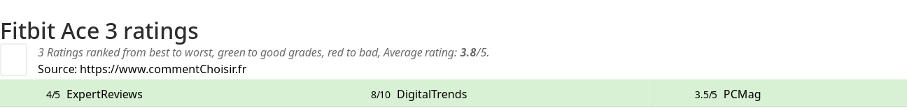 Ratings Fitbit Ace 3