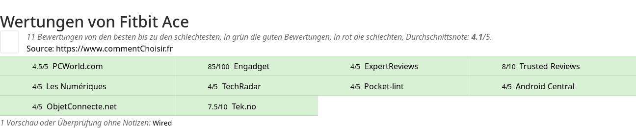 Ratings Fitbit Ace