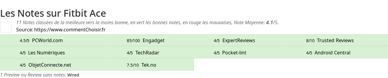 Ratings Fitbit Ace