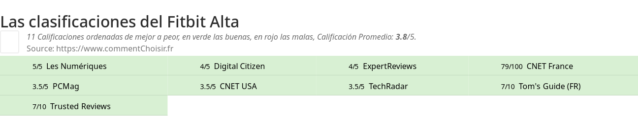 Ratings Fitbit Alta