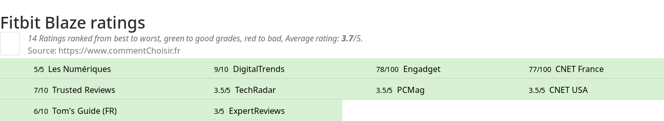 Ratings Fitbit Blaze