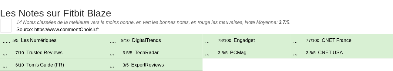 Ratings Fitbit Blaze