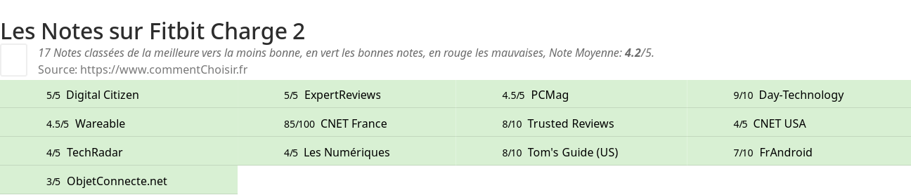 Ratings Fitbit Charge 2