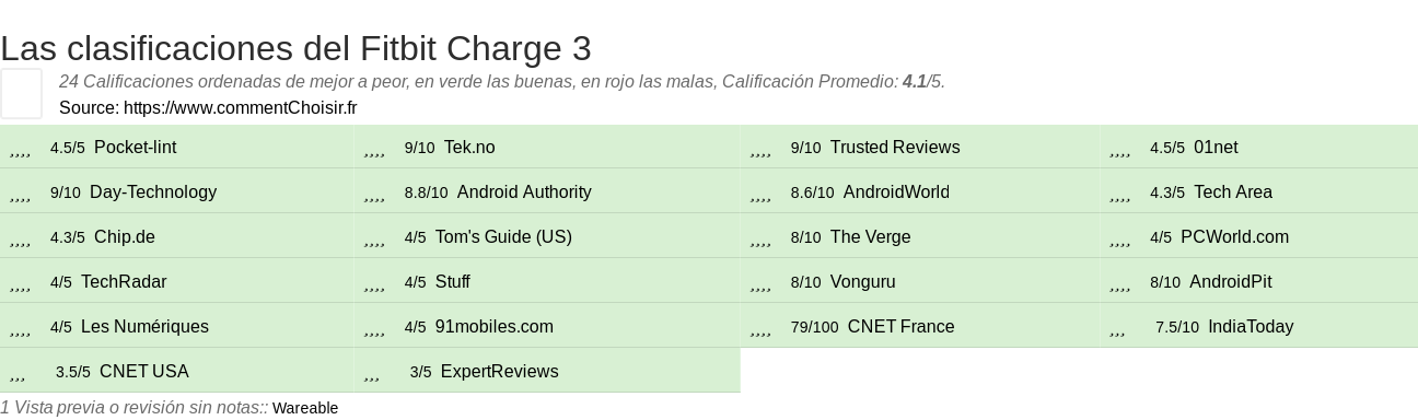 Ratings Fitbit Charge 3