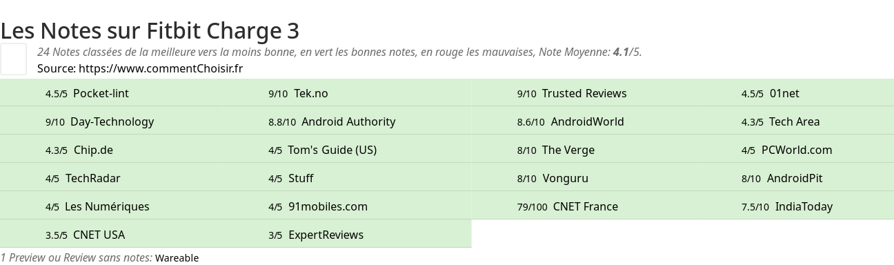 Ratings Fitbit Charge 3