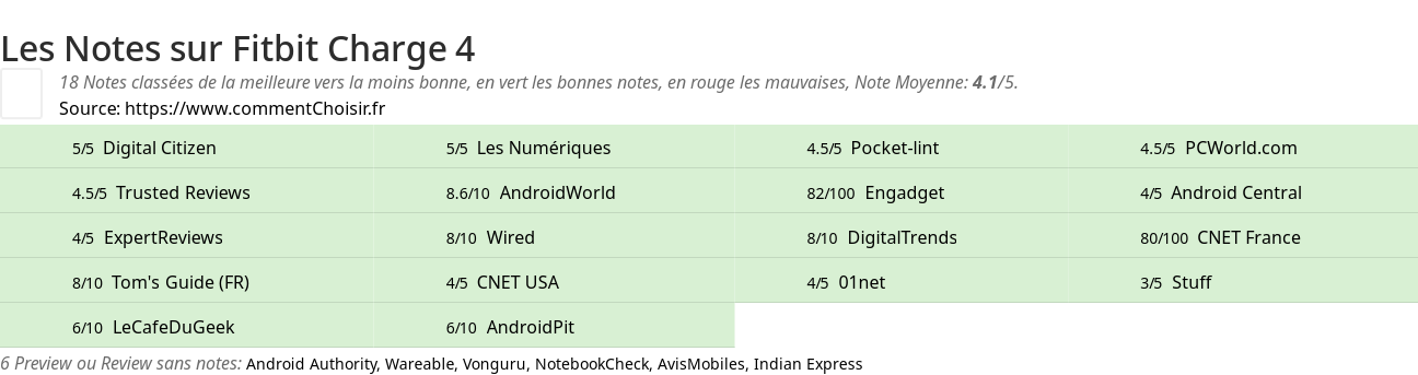 Ratings Fitbit Charge 4