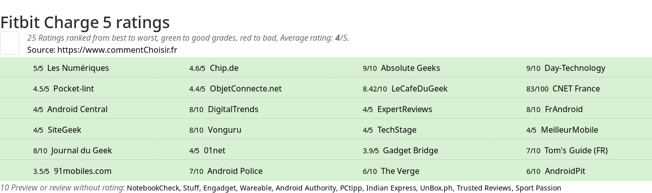 Ratings Fitbit Charge 5