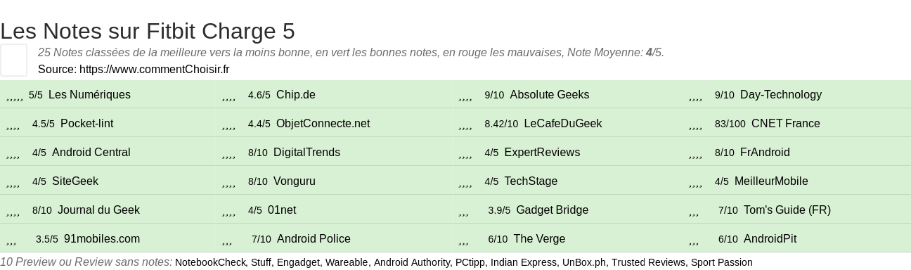 Ratings Fitbit Charge 5