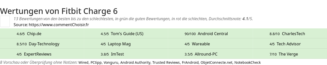 Ratings Fitbit Charge 6