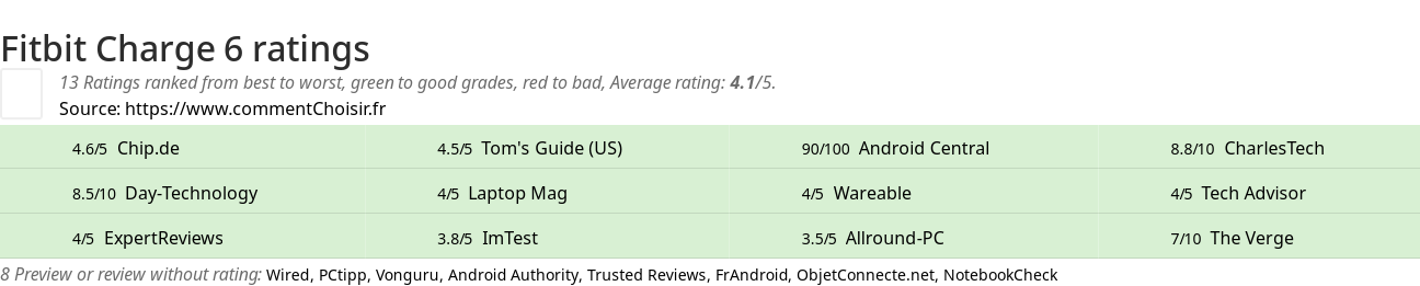 Ratings Fitbit Charge 6