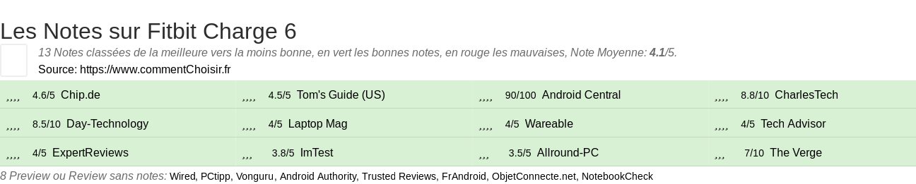 Ratings Fitbit Charge 6