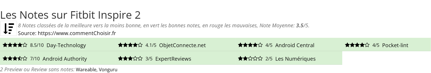 Ratings Fitbit Inspire 2