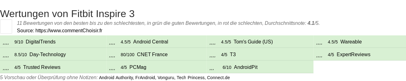 Ratings Fitbit Inspire 3