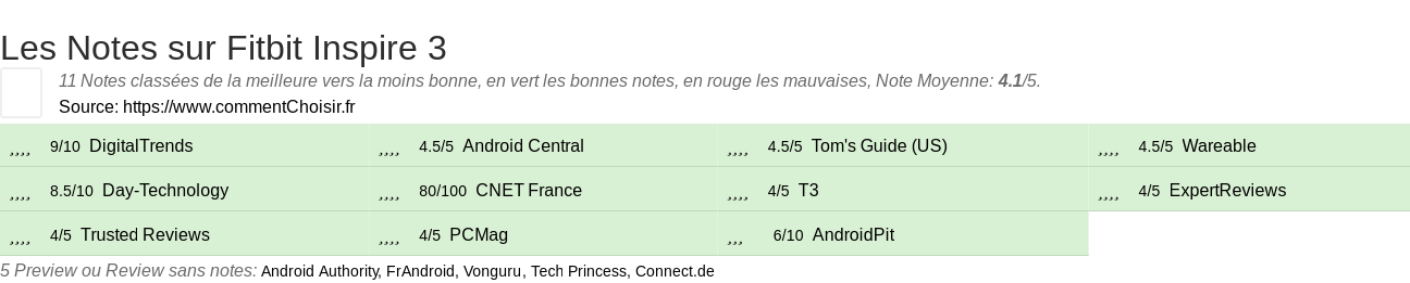 Ratings Fitbit Inspire 3