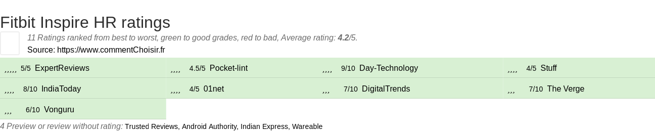 Ratings Fitbit Inspire HR