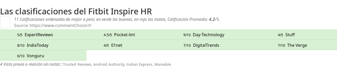 Ratings Fitbit Inspire HR