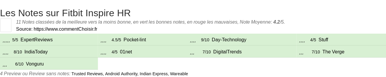 Ratings Fitbit Inspire HR