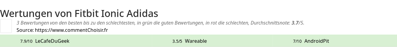 Ratings Fitbit Ionic Adidas
