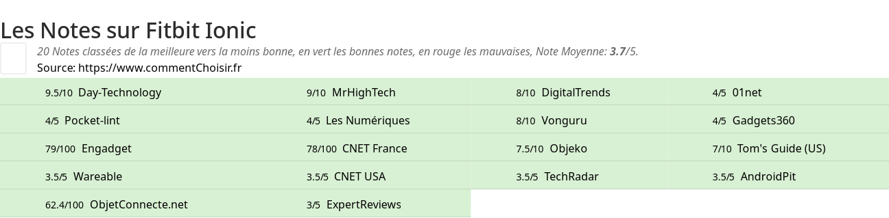 Ratings Fitbit Ionic