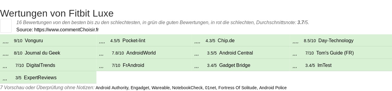 Ratings Fitbit Luxe