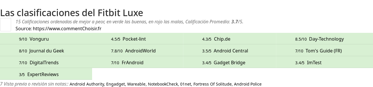 Ratings Fitbit Luxe