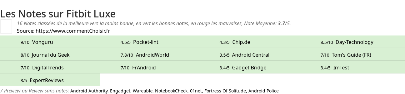 Ratings Fitbit Luxe