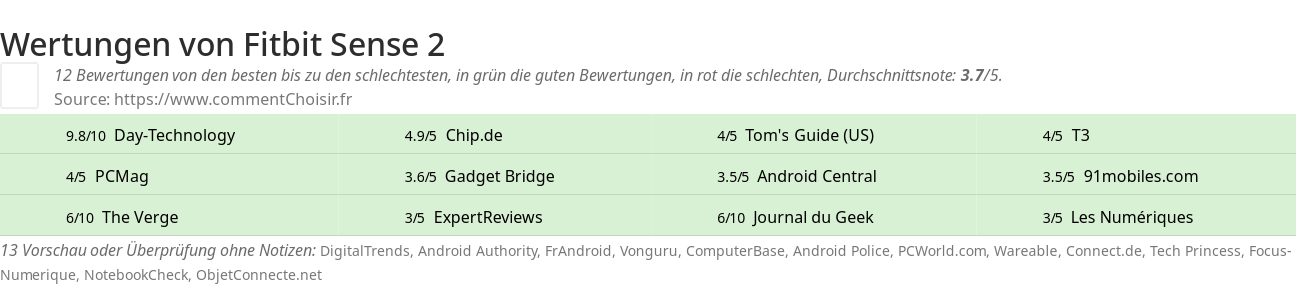 Ratings Fitbit Sense 2