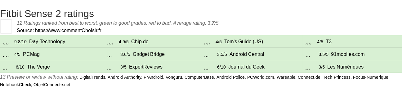 Ratings Fitbit Sense 2