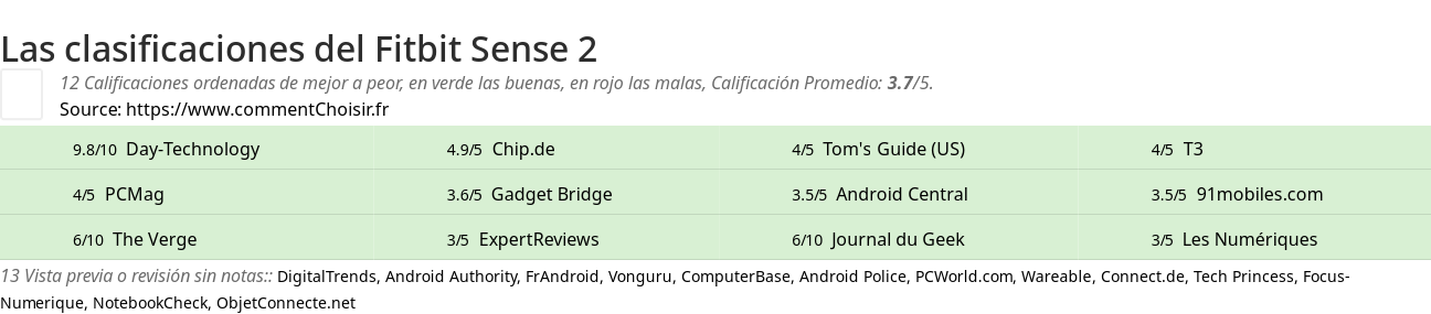 Ratings Fitbit Sense 2