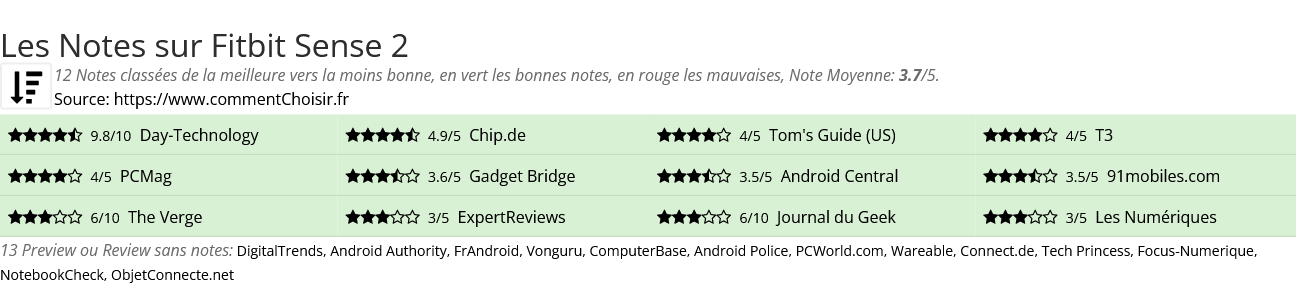 Ratings Fitbit Sense 2