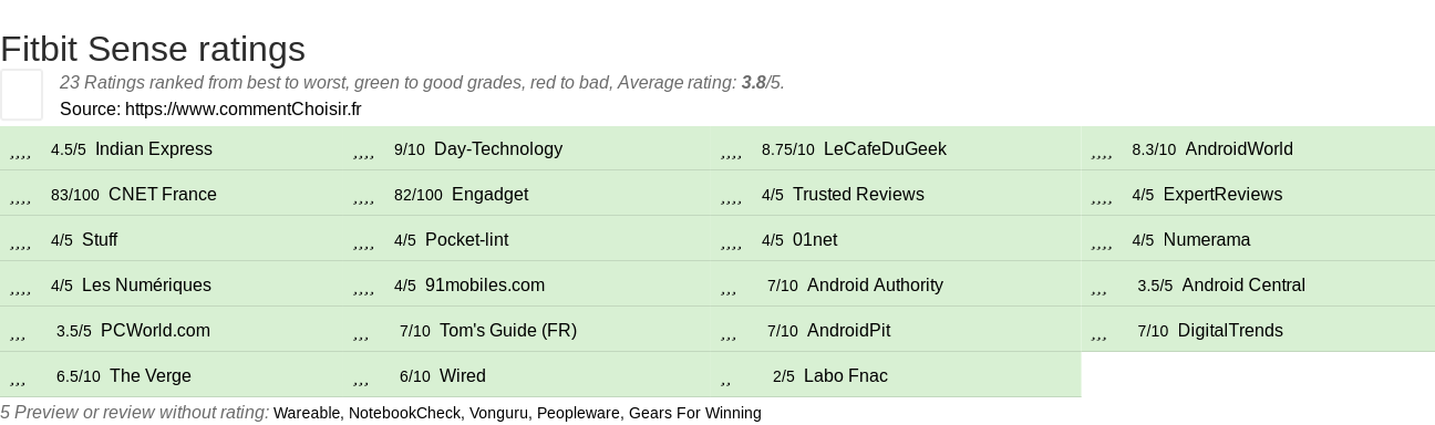 Ratings Fitbit Sense