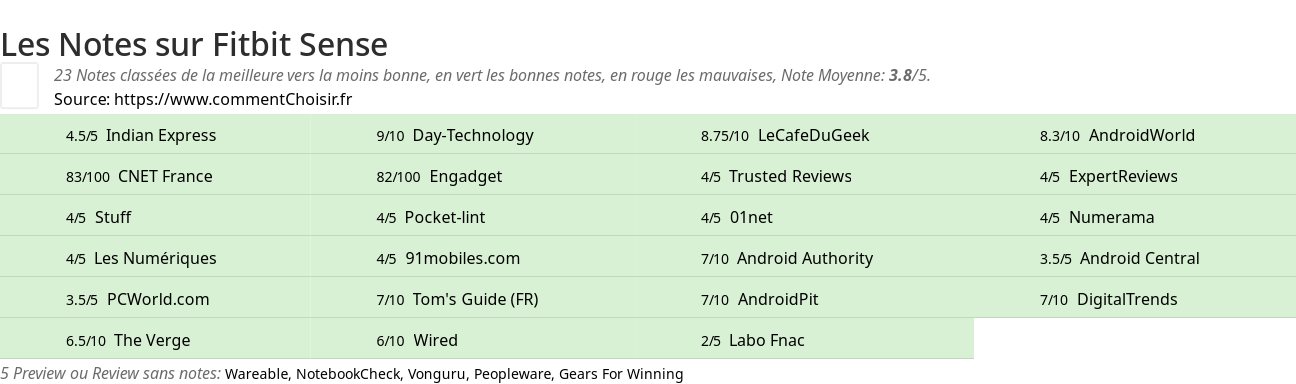 Ratings Fitbit Sense