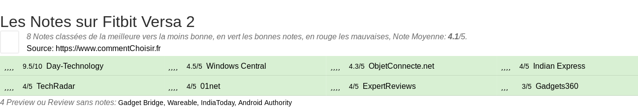 Ratings Fitbit Versa 2