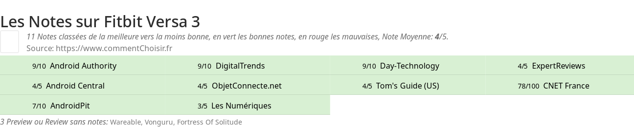 Ratings Fitbit Versa 3