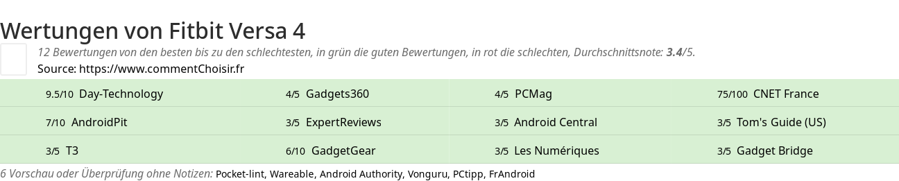 Ratings Fitbit Versa 4