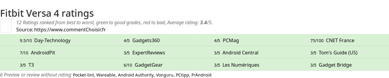 Ratings Fitbit Versa 4