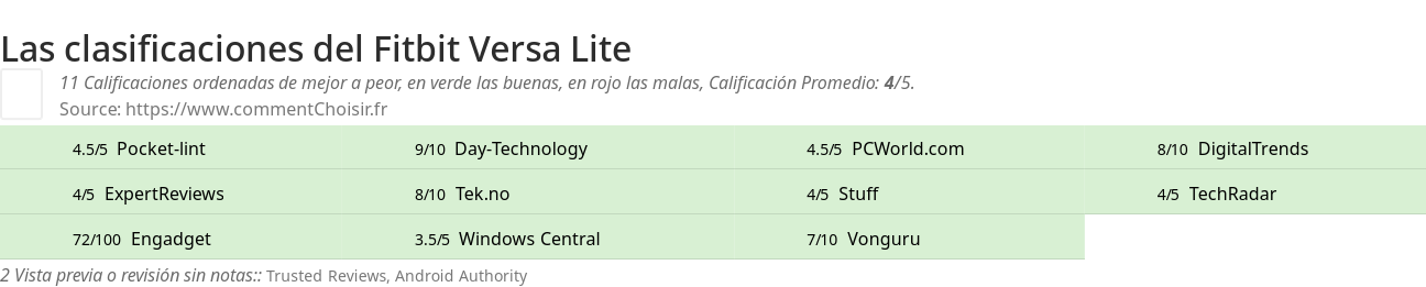 Ratings Fitbit Versa Lite