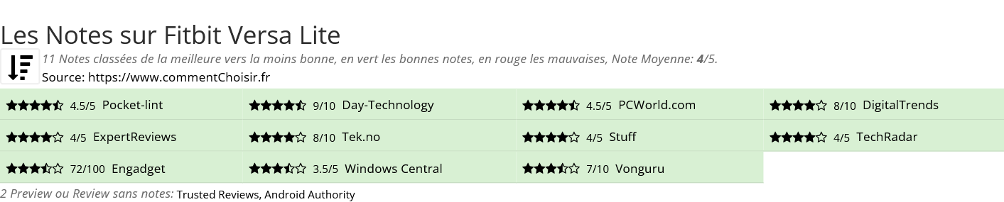 Ratings Fitbit Versa Lite