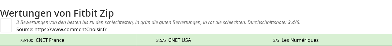 Ratings Fitbit Zip