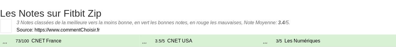 Ratings Fitbit Zip