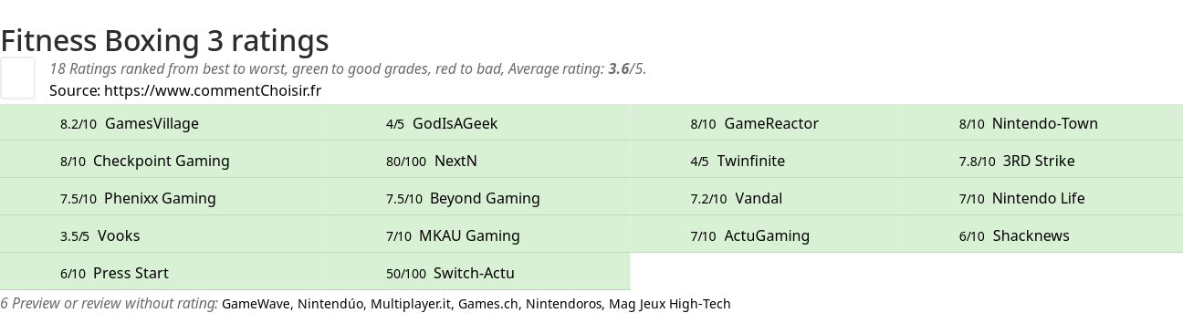 Ratings Fitness Boxing 3