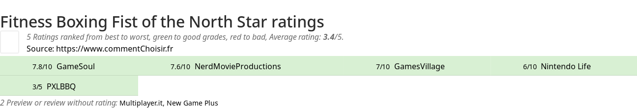 Ratings Fitness Boxing Fist of the North Star