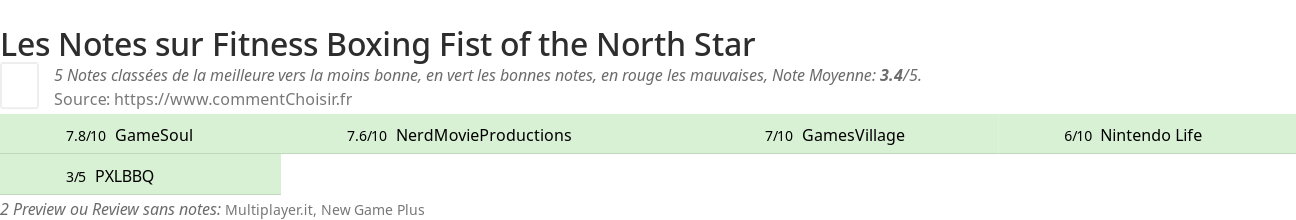 Ratings Fitness Boxing Fist of the North Star