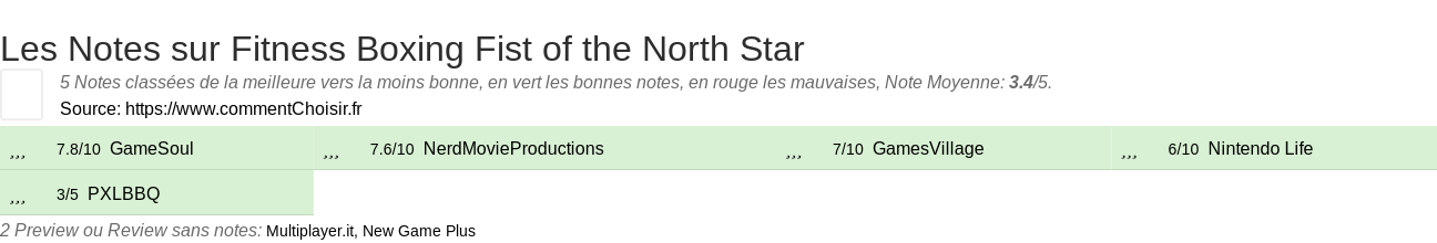 Ratings Fitness Boxing Fist of the North Star