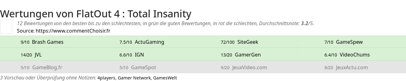 Ratings FlatOut 4 : Total Insanity