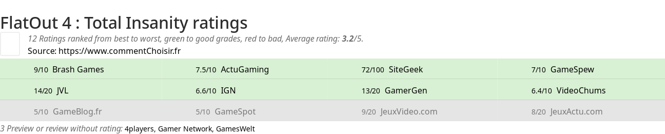 Ratings FlatOut 4 : Total Insanity